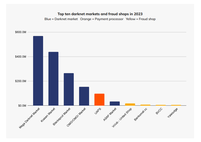 Statistic darknet markets 2023